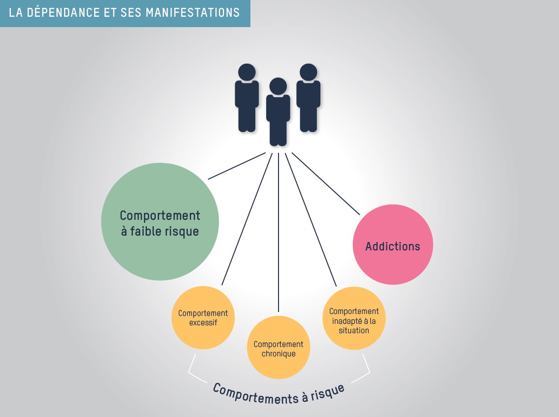 La dépendance et ses manifestations